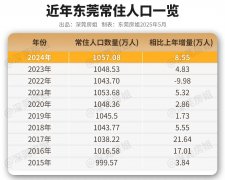 035年常住生齿规模严酷节制正在1300万人以内